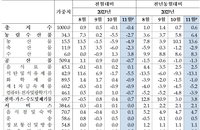 11월 생산자물가 하락, 이유는