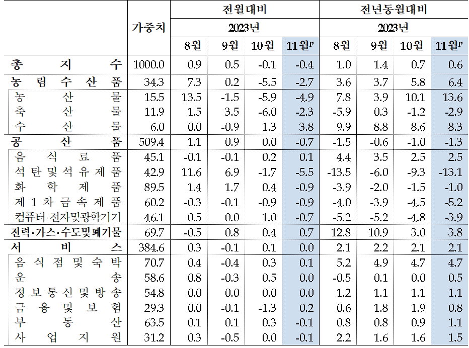 11월 생산자물가
