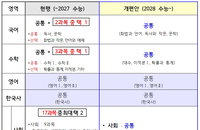 2028 대입 개편안 내용 3가지