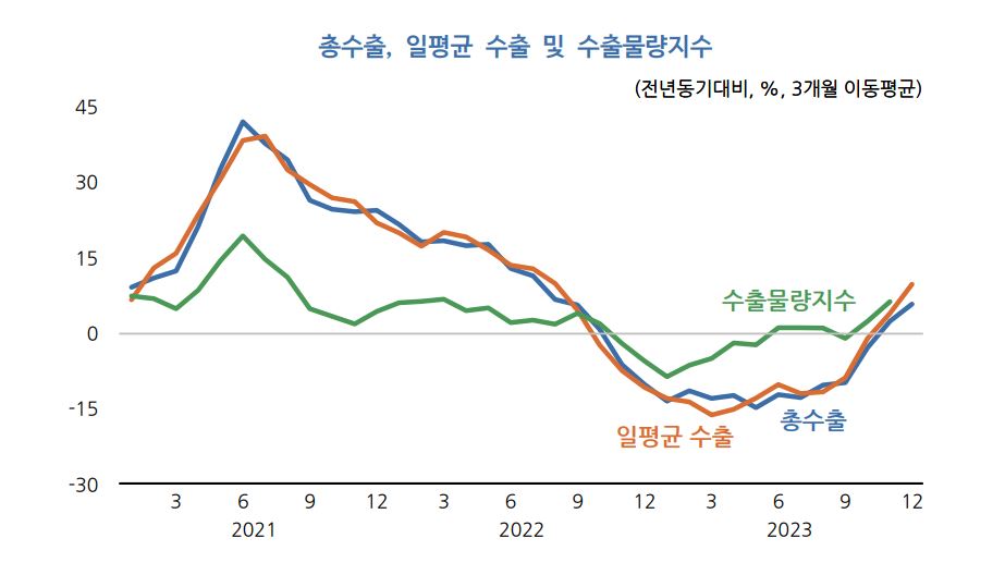 총수출, 일평균 수출 및 수출물량지수 