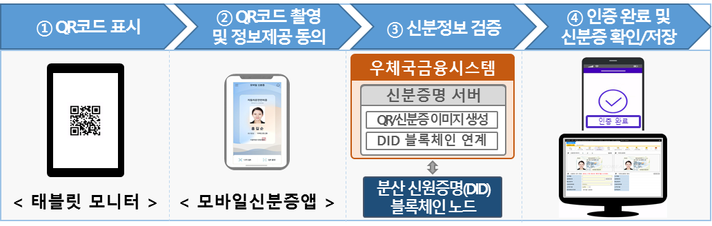 우체국 모바일 운전면허증 인증시스템