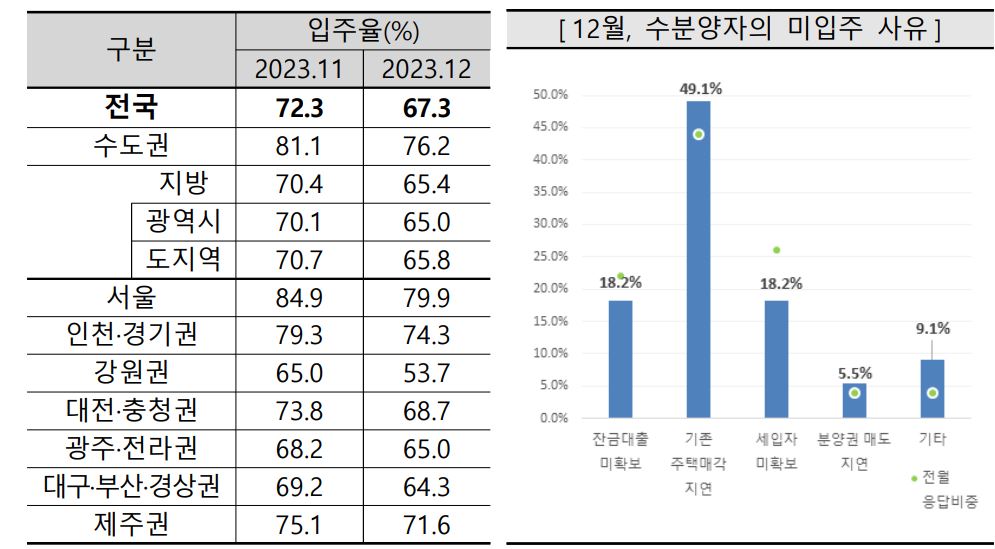 12월 주택 입주율
