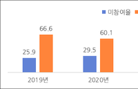 2023년 생활체육 참여율, 코로나때보다 늘었다