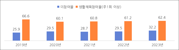 2023년 생활체육 참여율
