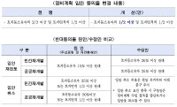 서울시 재개발 완화 '투 트랙'