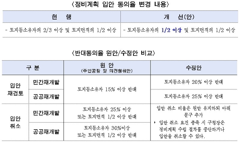 서울시 재개발 완화