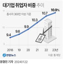 대기업 취업자 300만명…10명 중 1명