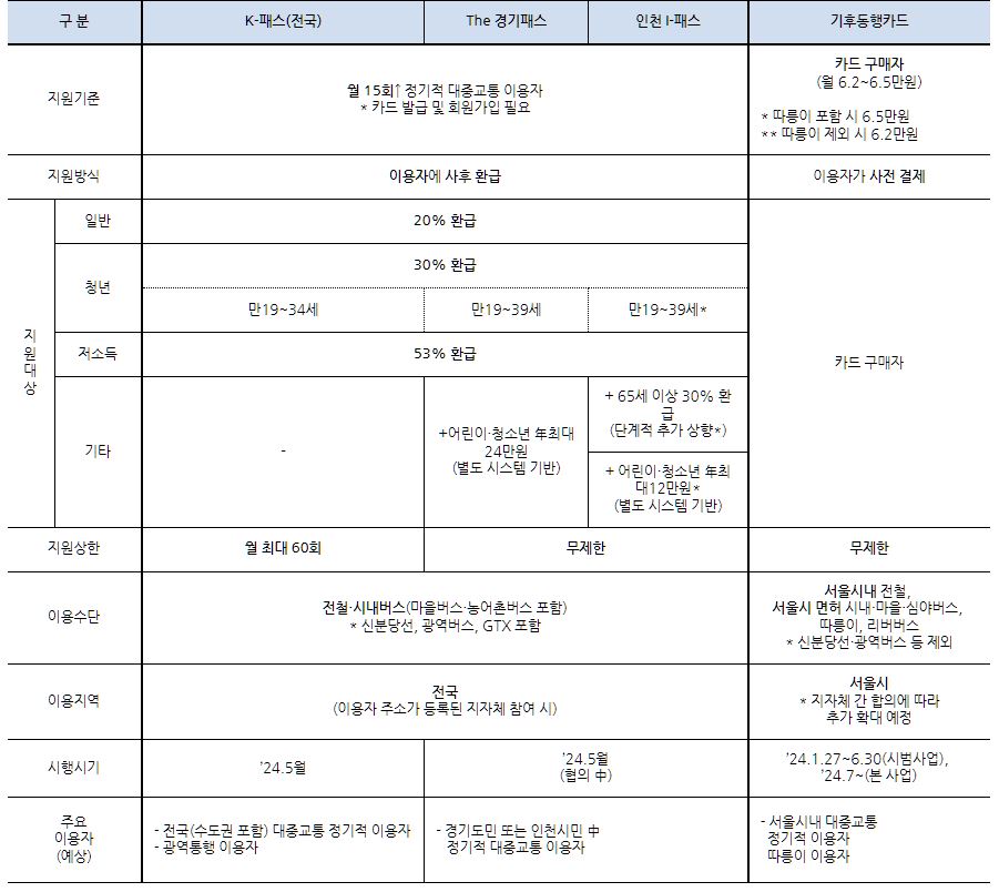 K-패스&middot;기후동행카드&middot;더(The) 경기패스&middot;인천 I-패스