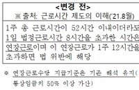노동부 연장근로 행정해석 '1일→1주'