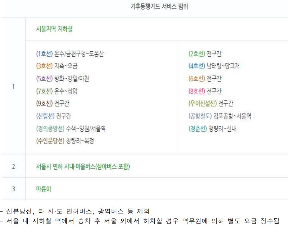 기후동행카드 서비스 범위