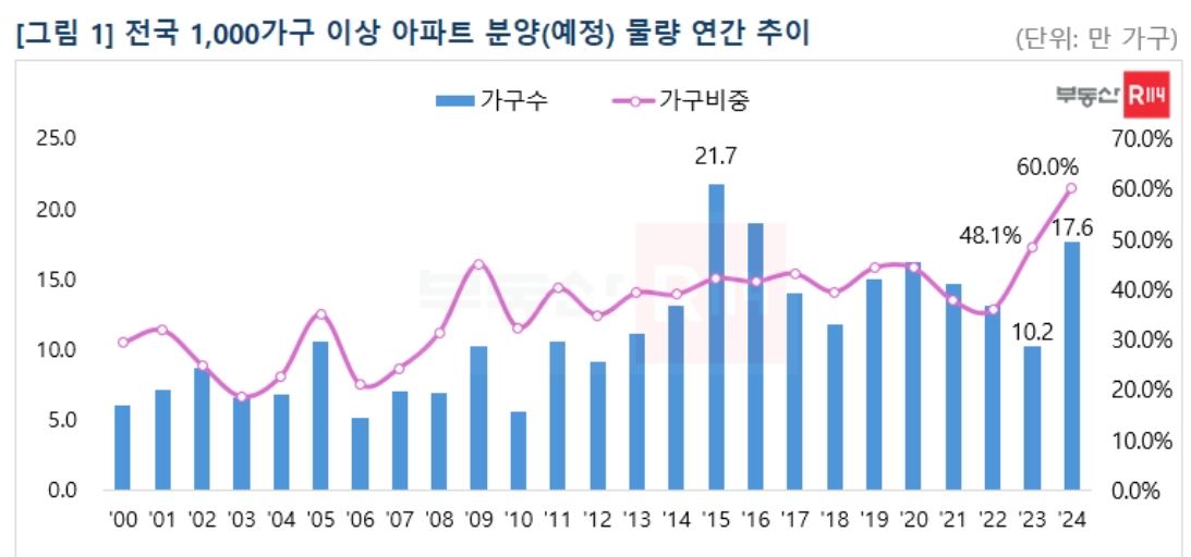 전국 1000가구 이상 아파트 분양 예정 물량 연간 추이 