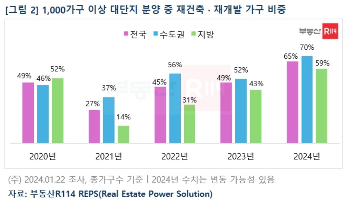 1000가구 이상 대단지 분양 중 재건축&middot;재개발 가구 비중