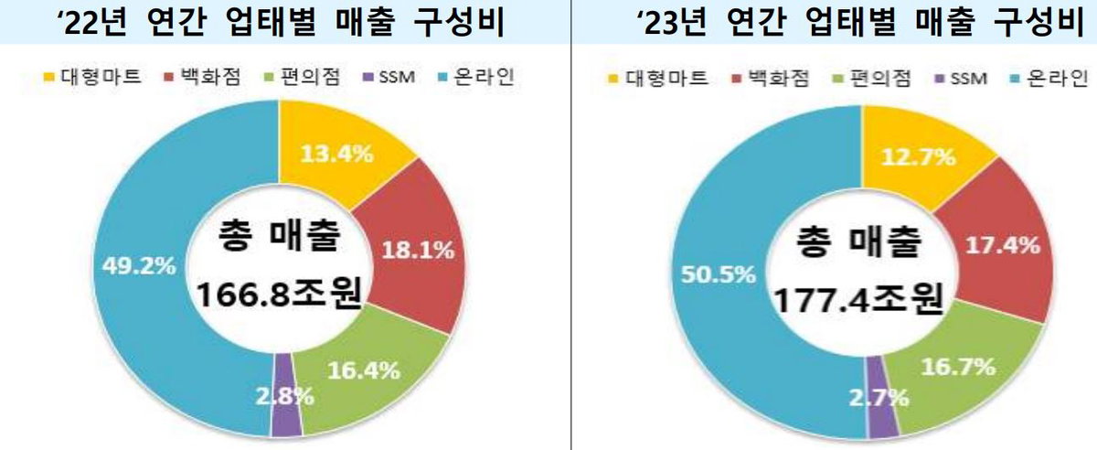 2022년 및 2023년 연간 업태별 매출 구성비 