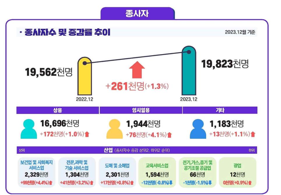종사자 수 