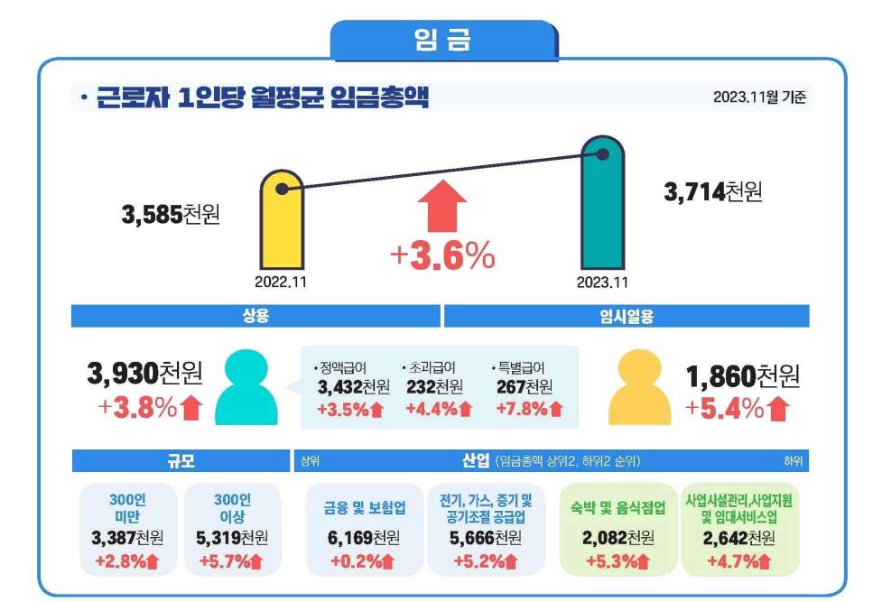 상용근로자 임금 