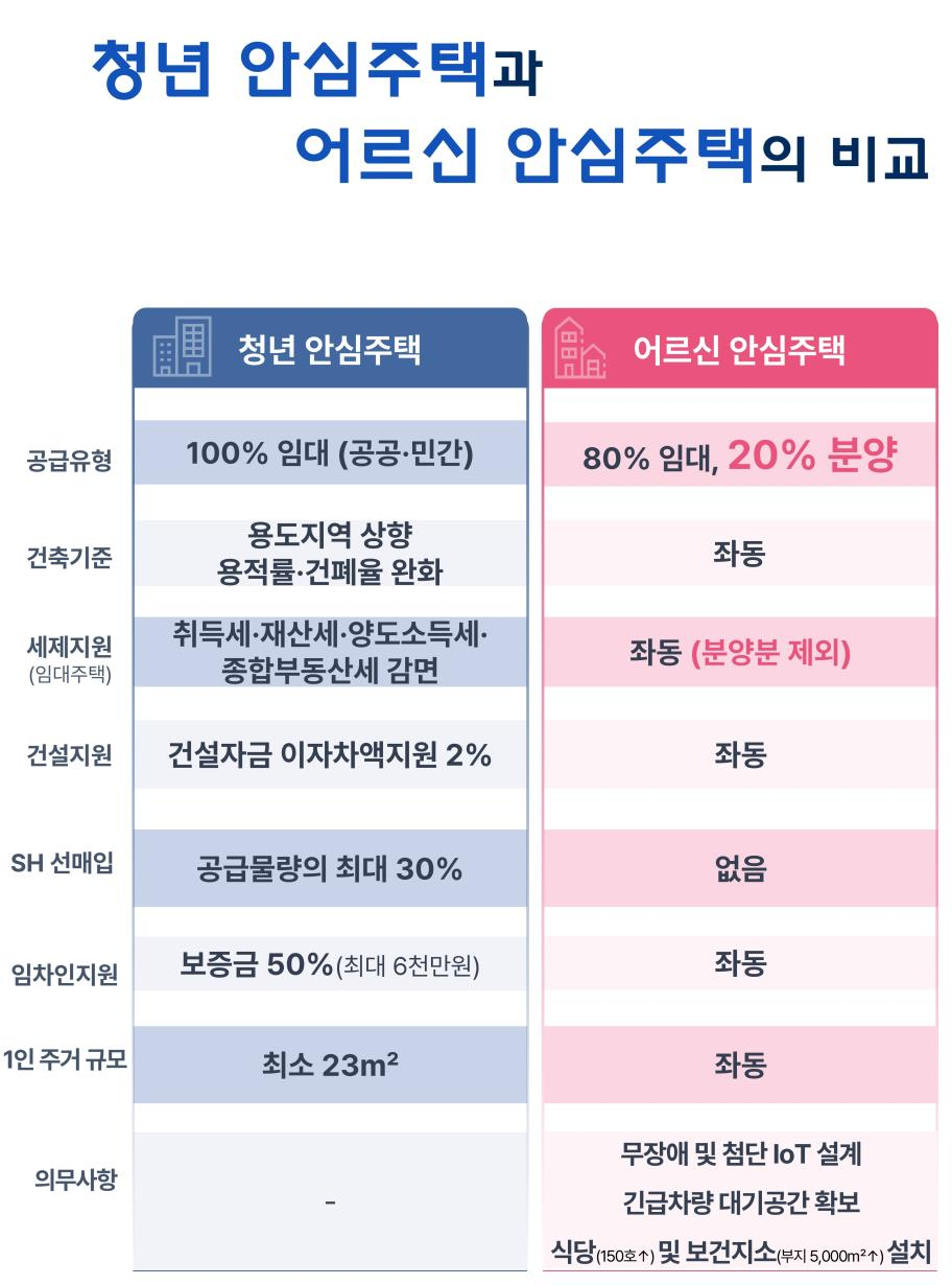 서울 청년 안심주택과 어르신 안심주택