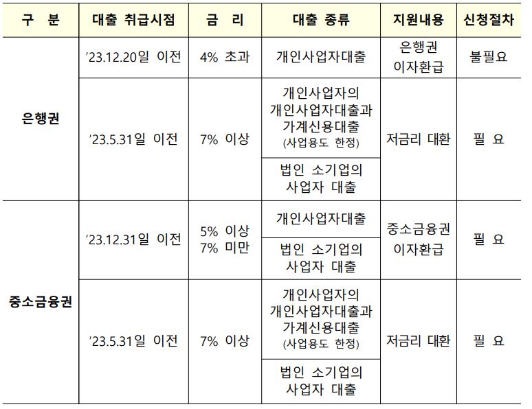 대출이용 상황별 지원 내용 