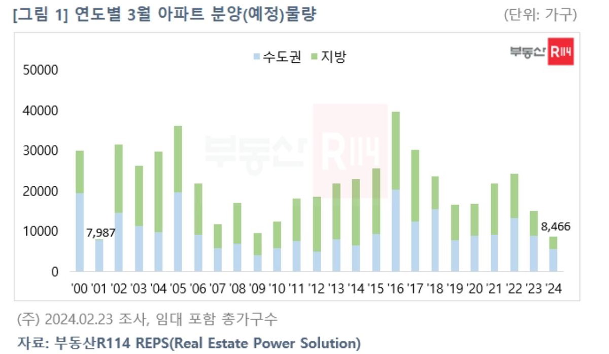 3월 아파트 분양 물량 