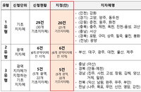 교육발전특구 시범지역 1차 지정