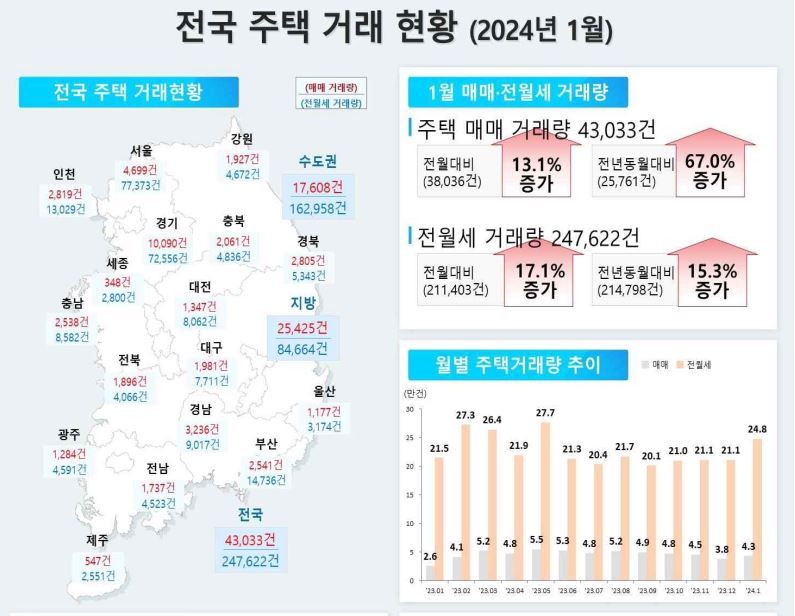 전국주택거래현황