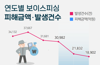 경찰, 7월까지 피싱 특별단속