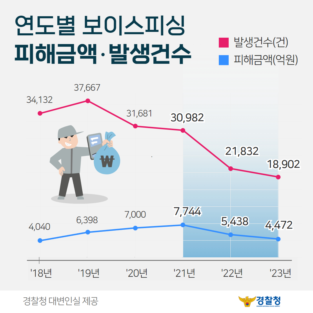 보이스피싱 피해