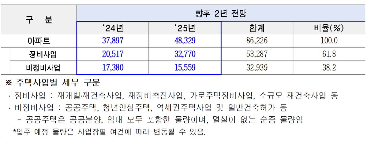 서울 아파트 공급 전망