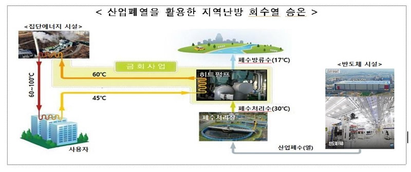 산업시설 폐열 재활용 구조도 [산업통상자원부 제공]