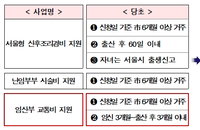 서울 임산부 70만원 교통비 받는다