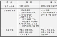 본인서명사실확인서 발급 내달부터 무료