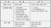 본인서명사실확인서 발급 내달부터 무료