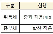 미분양 리츠 매입 세제지원 추진