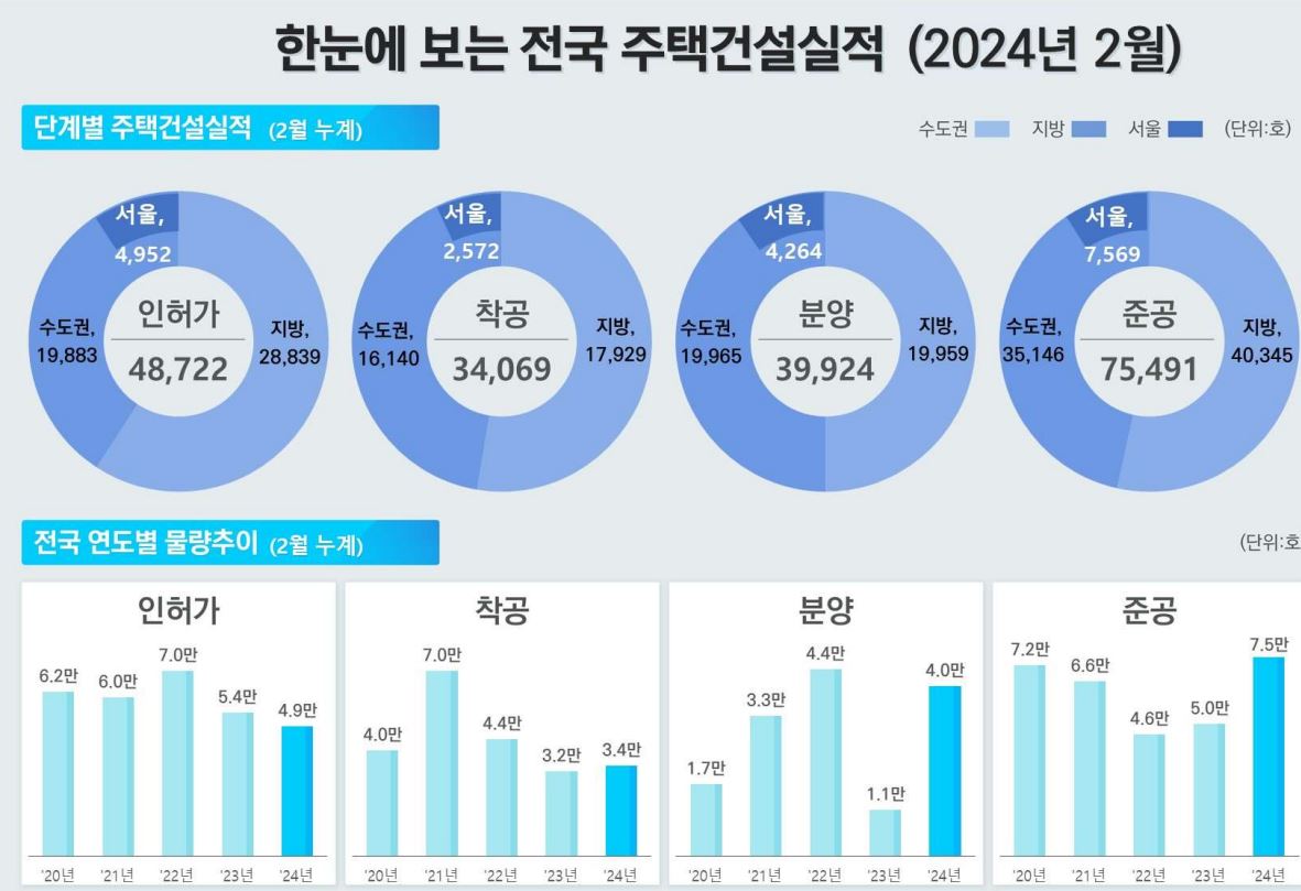 주택건설실적