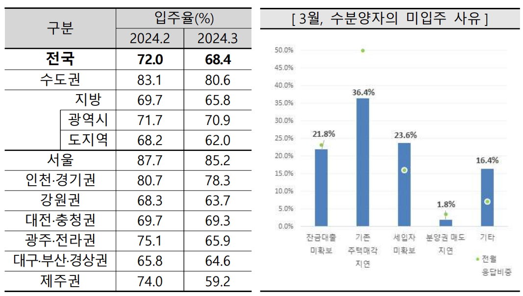 3월 아파트 입주율