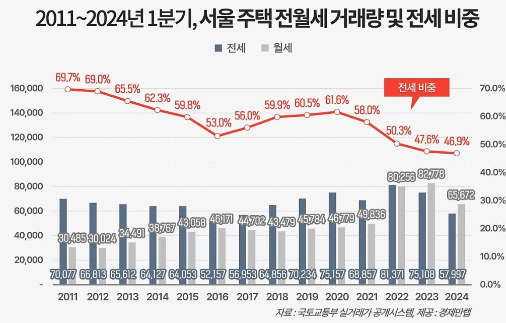 서울 주택 전월세 거래량 및 전세비중