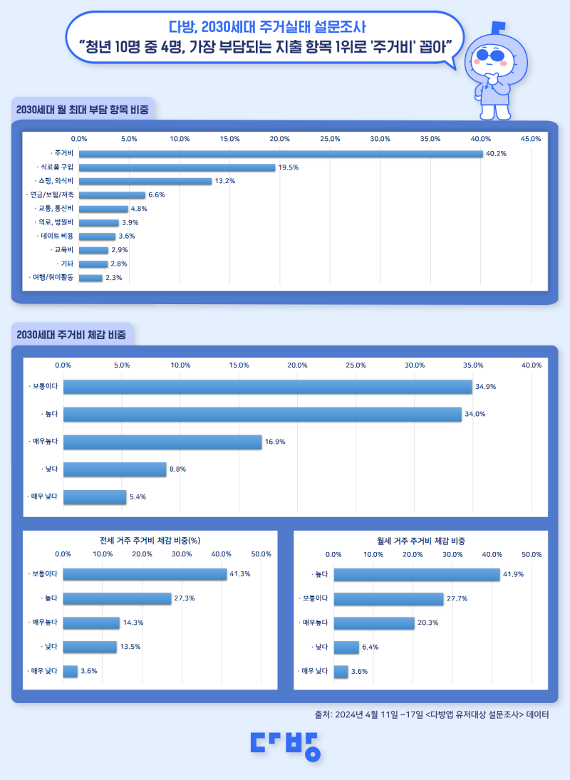20&sim;30대 40.2% 