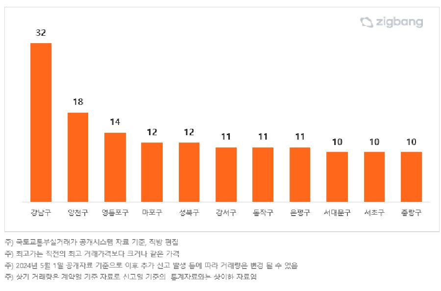 4월 서울 주요지역 최고가 경신 아파트 거래현황 