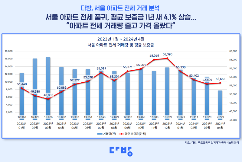 다방 서울 아파트 전세 거래 분석 