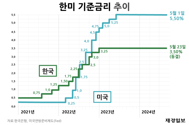 한미 기준금리 추이 한미 기준금리 추이