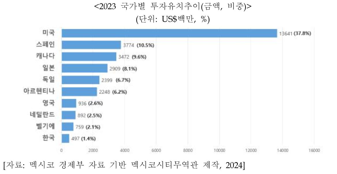 국가별 투자유치 추이 