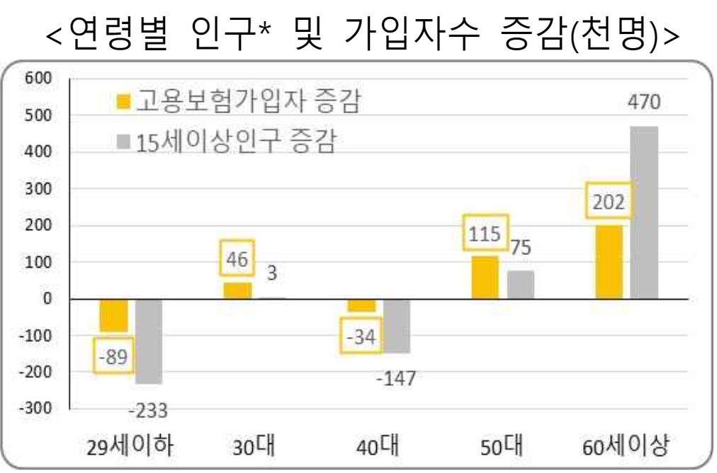 연령별 인구증감은 경제활동인구조사(통계청) 결과(&lsquo;24.4월기준)