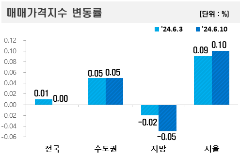 서울 아파트값 12주째 상승