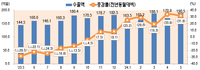5월 ICT 수출 또 30%대 증가