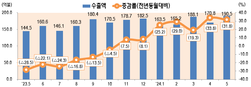ICT 수출
