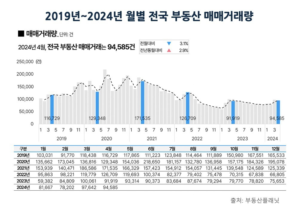 월별 부동산 매매거래량 