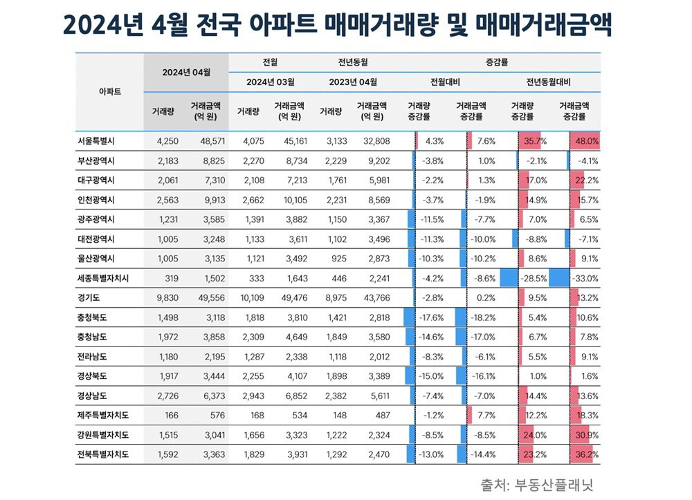 4월 전국 아파트 매매거래량