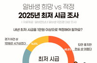 알바생 희망하는 2025년 최저 시급 ‘1만60여 원’