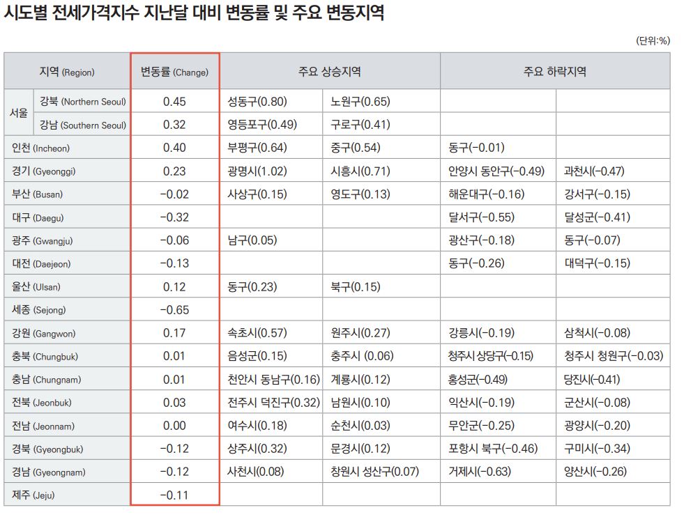 전세가격 추이