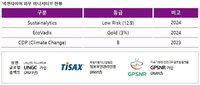 넥센타이어 ESG 경영, 글로벌 평가서 통했다