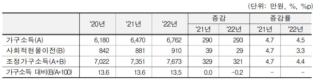 사회적현물이전을 반영한 가구소득 평균 및 증감률